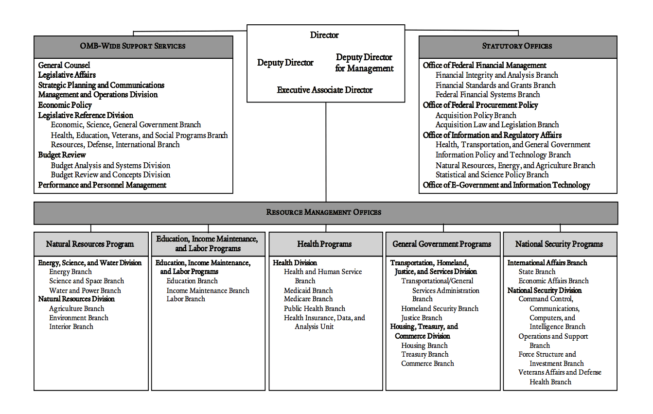 Omb Org Chart 2019