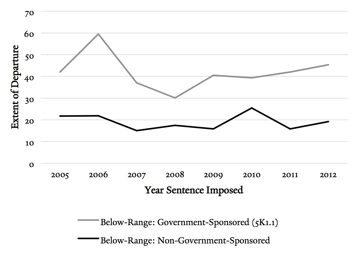 Federal Sentencing Guidelines Chart 2014