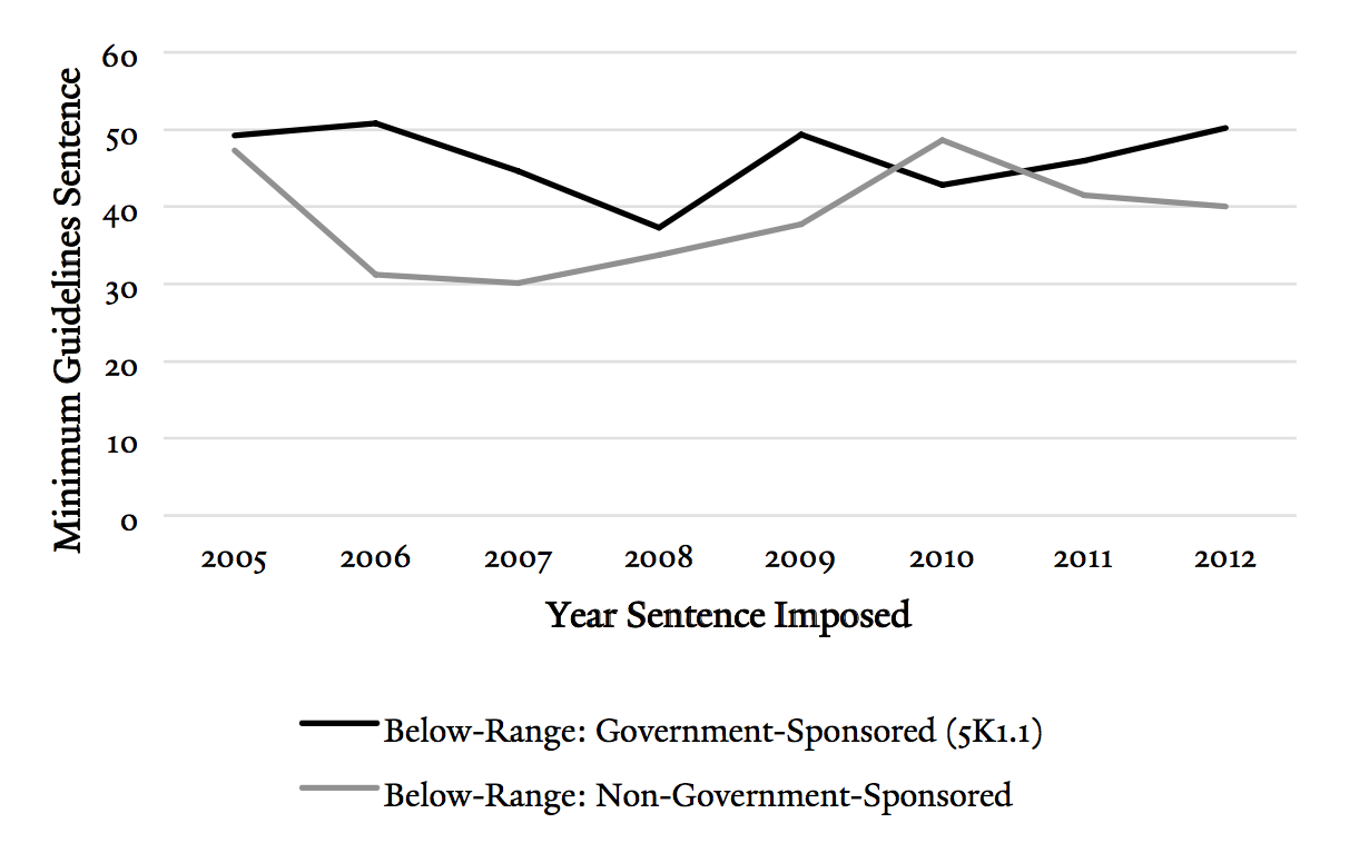 New York Drug Sentencing Chart