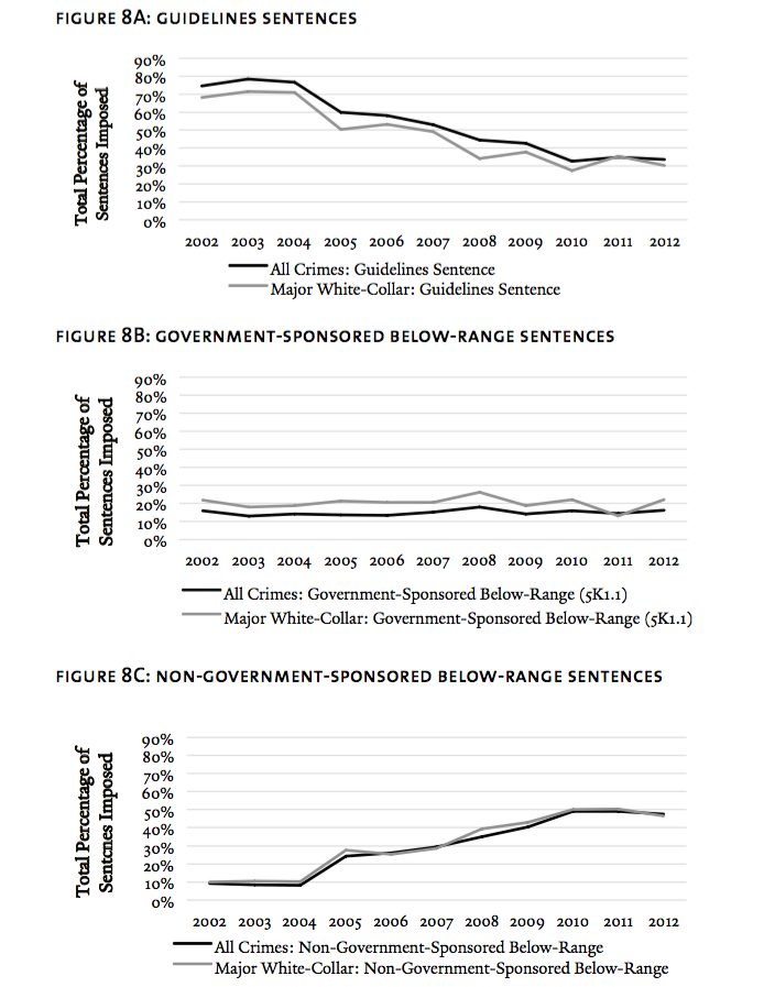 United States Sentencing Guidelines Chart