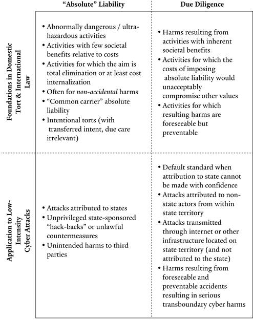 Yale Law Journal - Duties Owed: Low-Intensity Cyber Attacks and ...