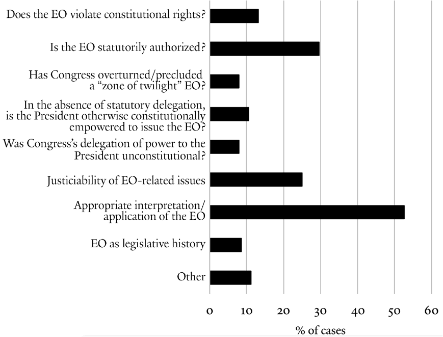 Executive Actions By President Chart