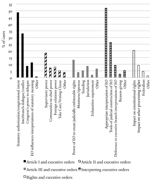 Executive Actions By President Chart