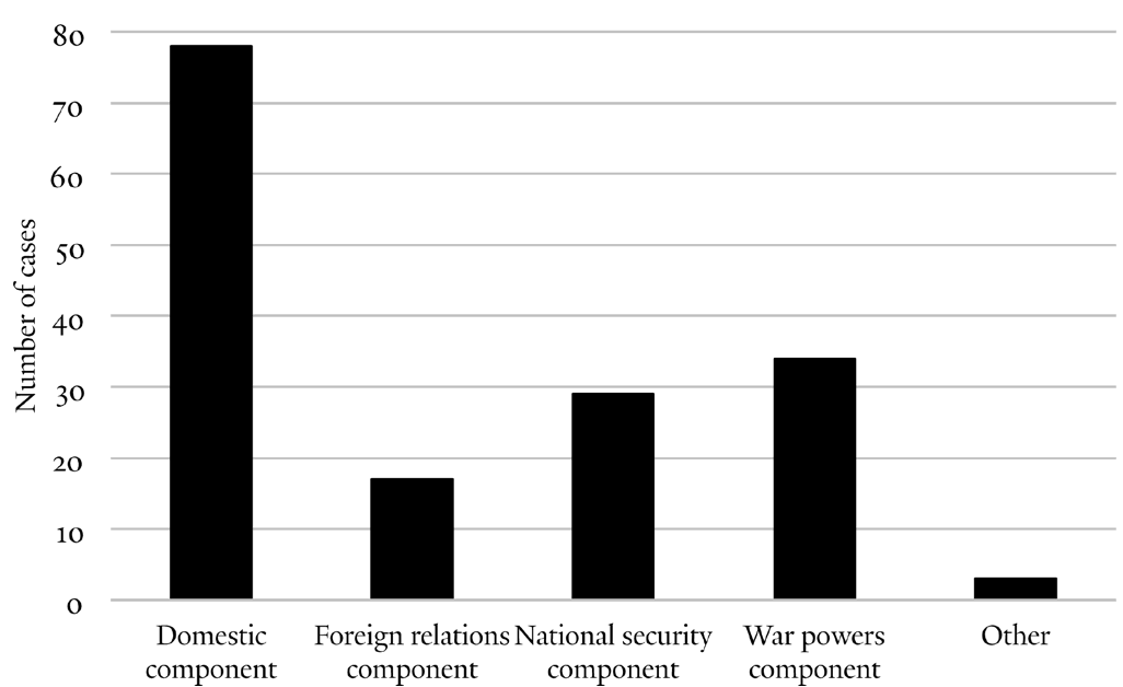 Executive Order Chart